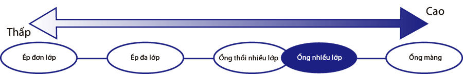 Nó có một đặc tính rào cản cao, và rất tốt trong việc bảo vệ vật đựng bên trong.